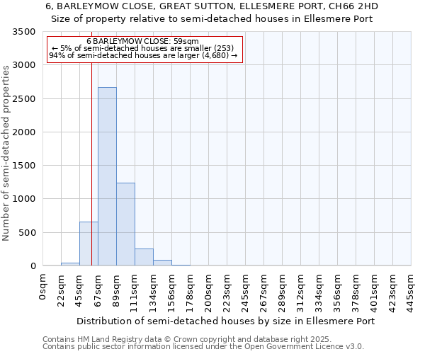 6, BARLEYMOW CLOSE, GREAT SUTTON, ELLESMERE PORT, CH66 2HD: Size of property relative to semi-detached houses houses in Ellesmere Port