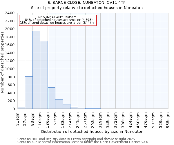 6, BARNE CLOSE, NUNEATON, CV11 4TP: Size of property relative to detached houses houses in Nuneaton