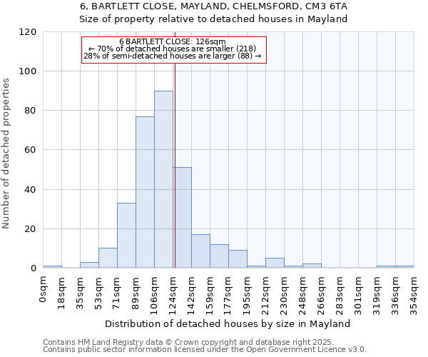 6, BARTLETT CLOSE, MAYLAND, CHELMSFORD, CM3 6TA: Size of property relative to detached houses houses in Mayland