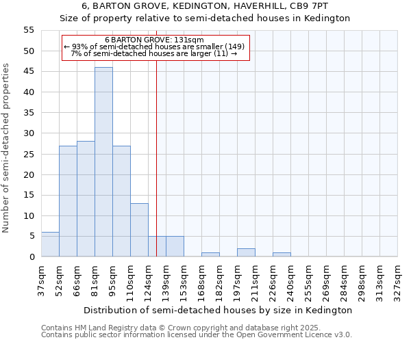 6, BARTON GROVE, KEDINGTON, HAVERHILL, CB9 7PT: Size of property relative to semi-detached houses houses in Kedington