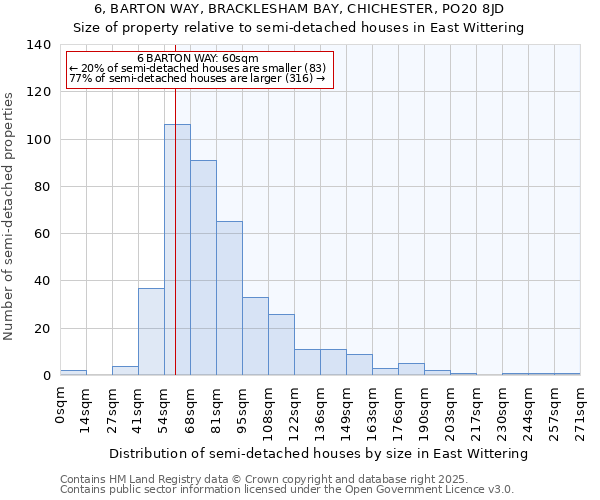 6, BARTON WAY, BRACKLESHAM BAY, CHICHESTER, PO20 8JD: Size of property relative to semi-detached houses houses in East Wittering