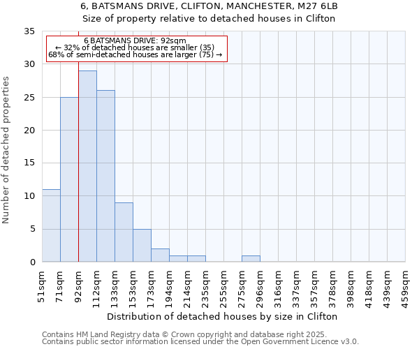 6, BATSMANS DRIVE, CLIFTON, MANCHESTER, M27 6LB: Size of property relative to detached houses houses in Clifton