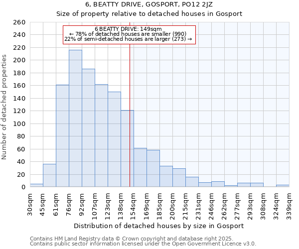 6, BEATTY DRIVE, GOSPORT, PO12 2JZ: Size of property relative to detached houses houses in Gosport