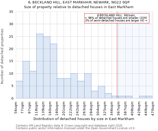 6, BECKLAND HILL, EAST MARKHAM, NEWARK, NG22 0QP: Size of property relative to detached houses houses in East Markham