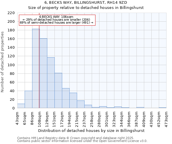 6, BECKS WAY, BILLINGSHURST, RH14 9ZD: Size of property relative to detached houses houses in Billingshurst