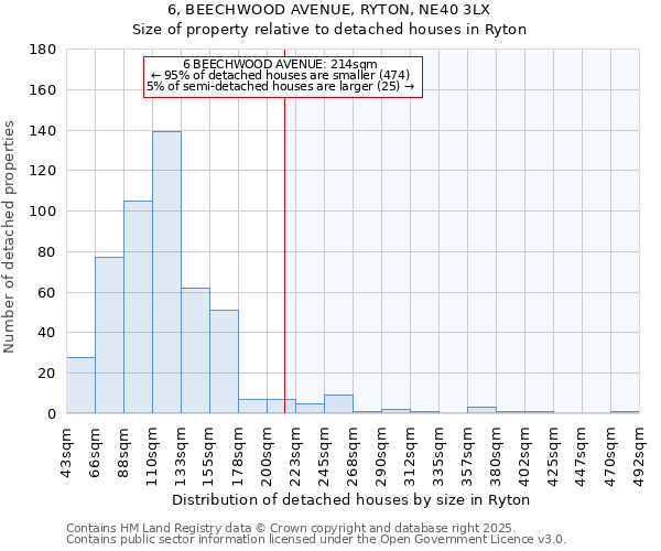 6, BEECHWOOD AVENUE, RYTON, NE40 3LX: Size of property relative to detached houses houses in Ryton