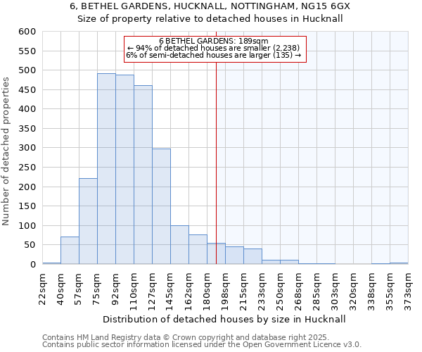 6, BETHEL GARDENS, HUCKNALL, NOTTINGHAM, NG15 6GX: Size of property relative to detached houses houses in Hucknall