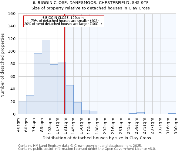 6, BIGGIN CLOSE, DANESMOOR, CHESTERFIELD, S45 9TF: Size of property relative to detached houses houses in Clay Cross