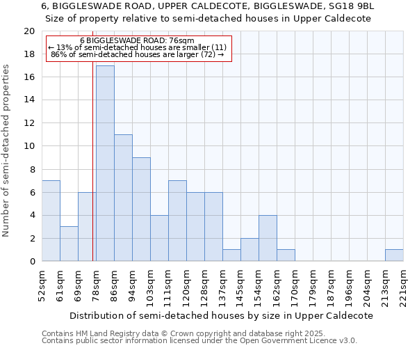 6, BIGGLESWADE ROAD, UPPER CALDECOTE, BIGGLESWADE, SG18 9BL: Size of property relative to semi-detached houses houses in Upper Caldecote