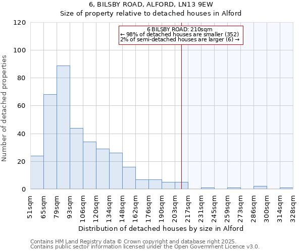 6, BILSBY ROAD, ALFORD, LN13 9EW: Size of property relative to detached houses houses in Alford