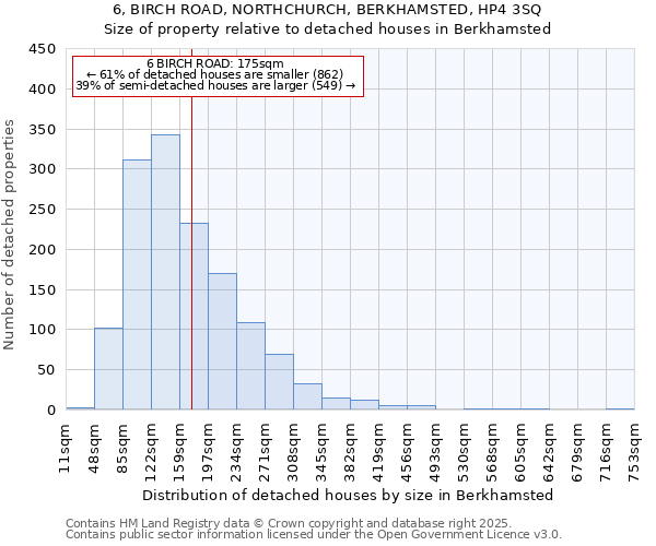 6, BIRCH ROAD, NORTHCHURCH, BERKHAMSTED, HP4 3SQ: Size of property relative to detached houses houses in Berkhamsted