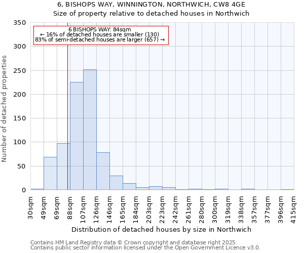 6, BISHOPS WAY, WINNINGTON, NORTHWICH, CW8 4GE: Size of property relative to detached houses houses in Northwich