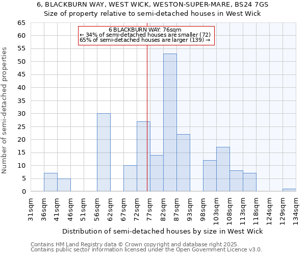 6, BLACKBURN WAY, WEST WICK, WESTON-SUPER-MARE, BS24 7GS: Size of property relative to semi-detached houses houses in West Wick