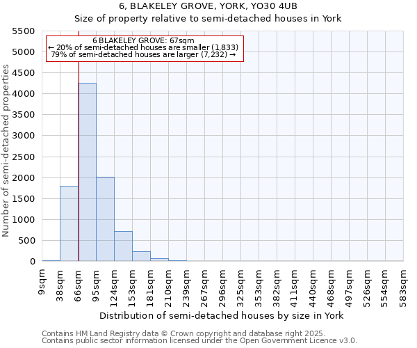 6, BLAKELEY GROVE, YORK, YO30 4UB: Size of property relative to semi-detached houses houses in York