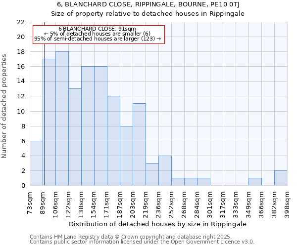 6, BLANCHARD CLOSE, RIPPINGALE, BOURNE, PE10 0TJ: Size of property relative to detached houses houses in Rippingale
