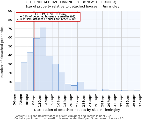 6, BLENHEIM DRIVE, FINNINGLEY, DONCASTER, DN9 3QF: Size of property relative to detached houses houses in Finningley