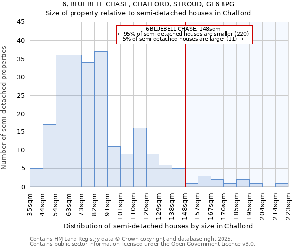 6, BLUEBELL CHASE, CHALFORD, STROUD, GL6 8PG: Size of property relative to semi-detached houses houses in Chalford