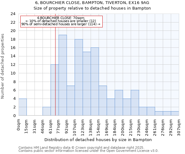 6, BOURCHIER CLOSE, BAMPTON, TIVERTON, EX16 9AG: Size of property relative to detached houses houses in Bampton