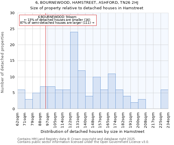 6, BOURNEWOOD, HAMSTREET, ASHFORD, TN26 2HJ: Size of property relative to detached houses houses in Hamstreet