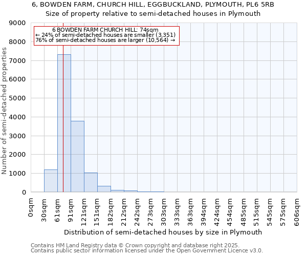 6, BOWDEN FARM, CHURCH HILL, EGGBUCKLAND, PLYMOUTH, PL6 5RB: Size of property relative to semi-detached houses houses in Plymouth