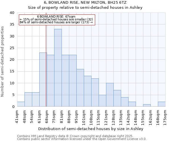 6, BOWLAND RISE, NEW MILTON, BH25 6TZ: Size of property relative to semi-detached houses houses in Ashley