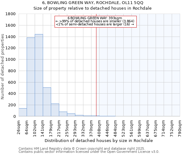 6, BOWLING GREEN WAY, ROCHDALE, OL11 5QQ: Size of property relative to detached houses houses in Rochdale
