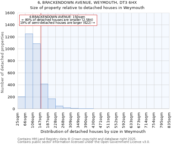 6, BRACKENDOWN AVENUE, WEYMOUTH, DT3 6HX: Size of property relative to detached houses houses in Weymouth