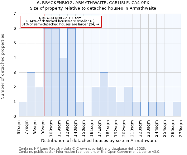 6, BRACKENRIGG, ARMATHWAITE, CARLISLE, CA4 9PX: Size of property relative to detached houses houses in Armathwaite