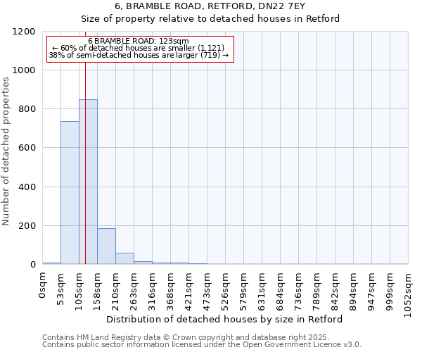 6, BRAMBLE ROAD, RETFORD, DN22 7EY: Size of property relative to detached houses houses in Retford