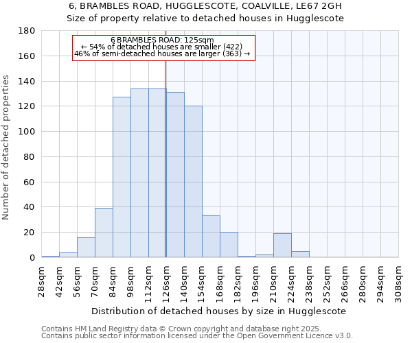 6, BRAMBLES ROAD, HUGGLESCOTE, COALVILLE, LE67 2GH: Size of property relative to detached houses houses in Hugglescote