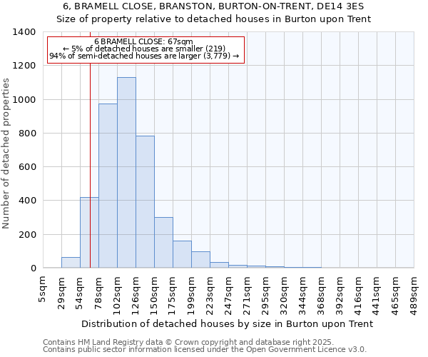 6, BRAMELL CLOSE, BRANSTON, BURTON-ON-TRENT, DE14 3ES: Size of property relative to detached houses houses in Burton upon Trent