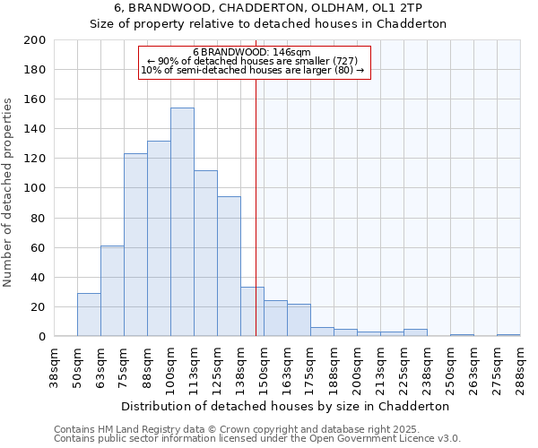 6, BRANDWOOD, CHADDERTON, OLDHAM, OL1 2TP: Size of property relative to detached houses houses in Chadderton