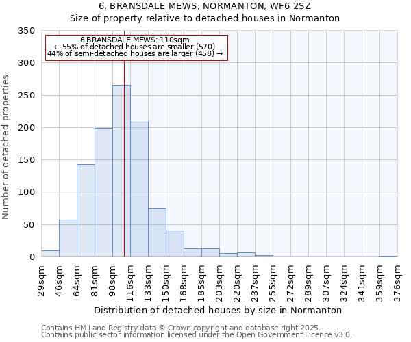 6, BRANSDALE MEWS, NORMANTON, WF6 2SZ: Size of property relative to detached houses houses in Normanton
