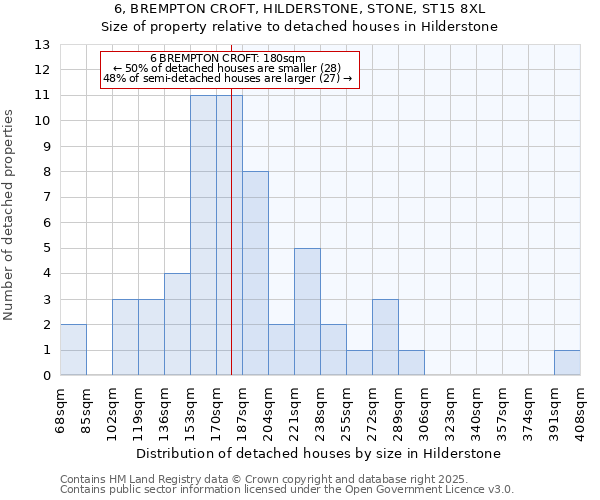 6, BREMPTON CROFT, HILDERSTONE, STONE, ST15 8XL: Size of property relative to detached houses houses in Hilderstone