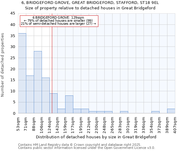 6, BRIDGEFORD GROVE, GREAT BRIDGEFORD, STAFFORD, ST18 9EL: Size of property relative to detached houses houses in Great Bridgeford