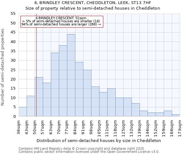 6, BRINDLEY CRESCENT, CHEDDLETON, LEEK, ST13 7HF: Size of property relative to semi-detached houses houses in Cheddleton