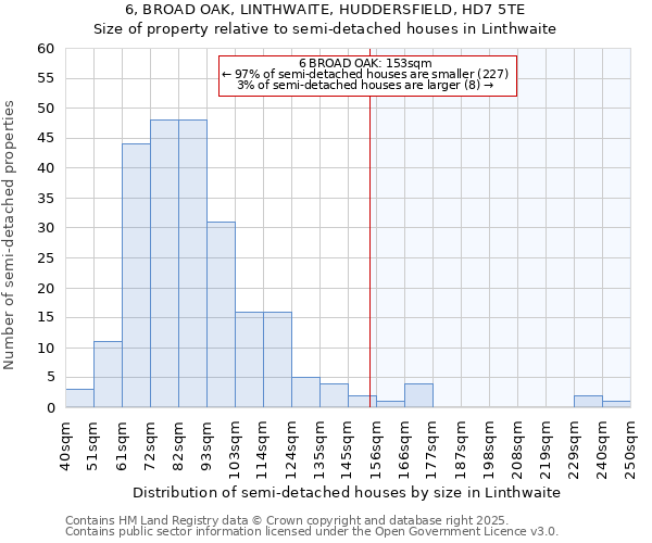 6, BROAD OAK, LINTHWAITE, HUDDERSFIELD, HD7 5TE: Size of property relative to semi-detached houses houses in Linthwaite