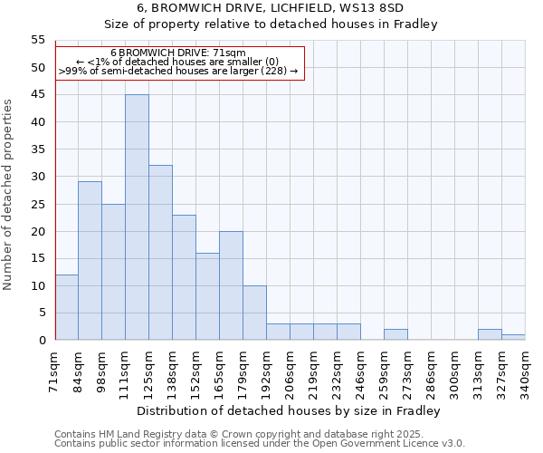 6, BROMWICH DRIVE, LICHFIELD, WS13 8SD: Size of property relative to detached houses houses in Fradley