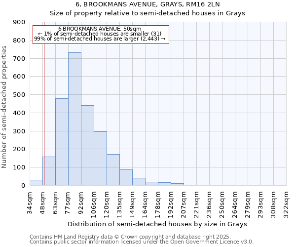 6, BROOKMANS AVENUE, GRAYS, RM16 2LN: Size of property relative to semi-detached houses houses in Grays