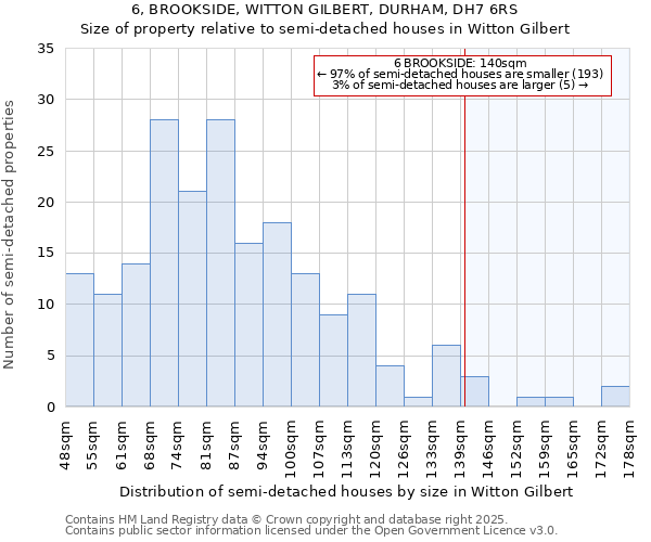 6, BROOKSIDE, WITTON GILBERT, DURHAM, DH7 6RS: Size of property relative to semi-detached houses houses in Witton Gilbert