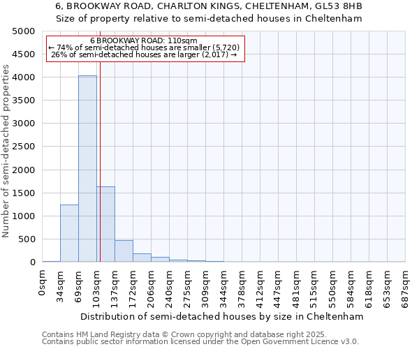 6, BROOKWAY ROAD, CHARLTON KINGS, CHELTENHAM, GL53 8HB: Size of property relative to semi-detached houses houses in Cheltenham