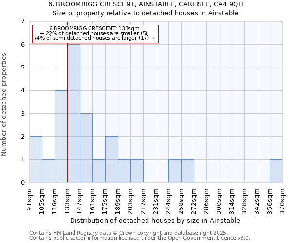 6, BROOMRIGG CRESCENT, AINSTABLE, CARLISLE, CA4 9QH: Size of property relative to detached houses houses in Ainstable