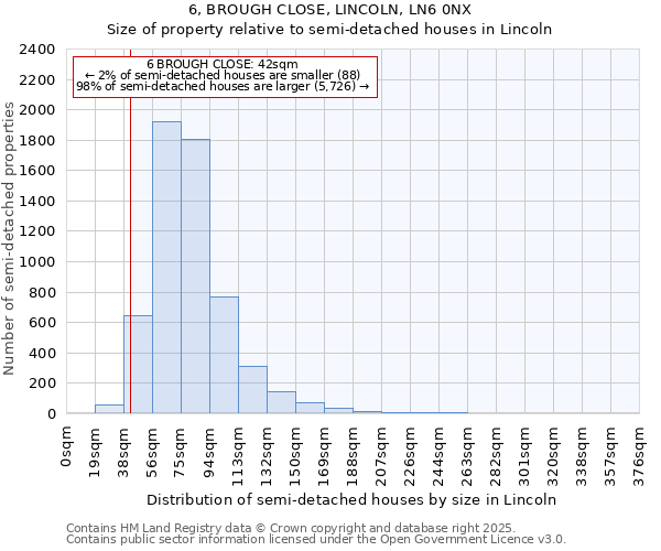 6, BROUGH CLOSE, LINCOLN, LN6 0NX: Size of property relative to semi-detached houses houses in Lincoln