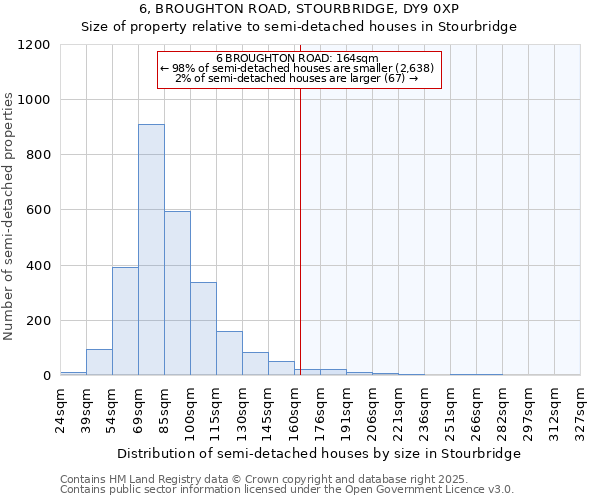 6, BROUGHTON ROAD, STOURBRIDGE, DY9 0XP: Size of property relative to semi-detached houses houses in Stourbridge