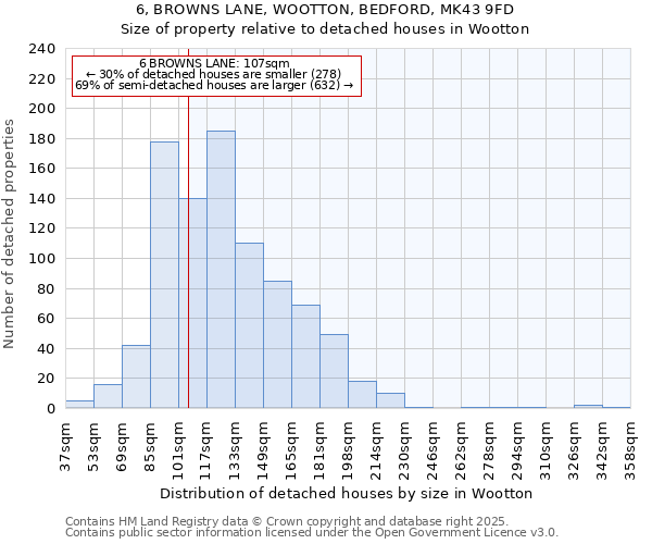6, BROWNS LANE, WOOTTON, BEDFORD, MK43 9FD: Size of property relative to detached houses houses in Wootton