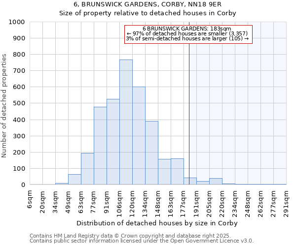 6, BRUNSWICK GARDENS, CORBY, NN18 9ER: Size of property relative to detached houses houses in Corby