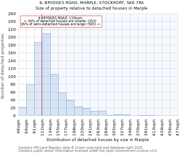 6, BRYDGES ROAD, MARPLE, STOCKPORT, SK6 7RA: Size of property relative to detached houses houses in Marple