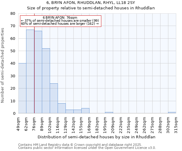 6, BRYN AFON, RHUDDLAN, RHYL, LL18 2SY: Size of property relative to semi-detached houses houses in Rhuddlan