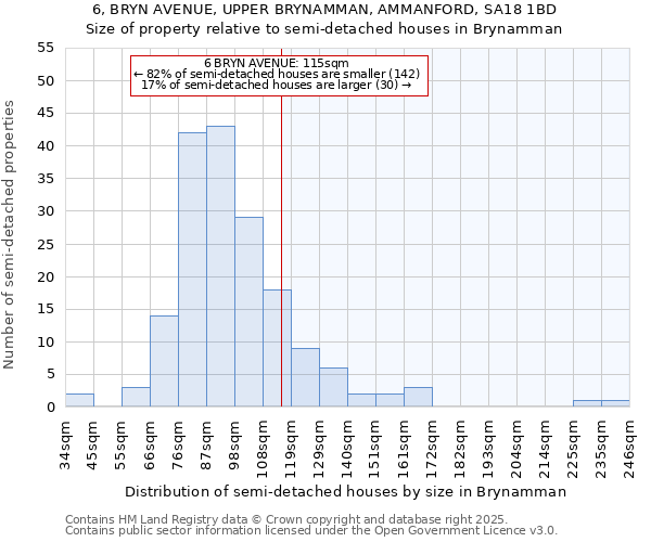 6, BRYN AVENUE, UPPER BRYNAMMAN, AMMANFORD, SA18 1BD: Size of property relative to semi-detached houses houses in Brynamman