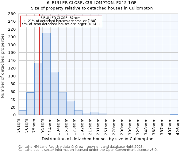 6, BULLER CLOSE, CULLOMPTON, EX15 1GF: Size of property relative to detached houses houses in Cullompton